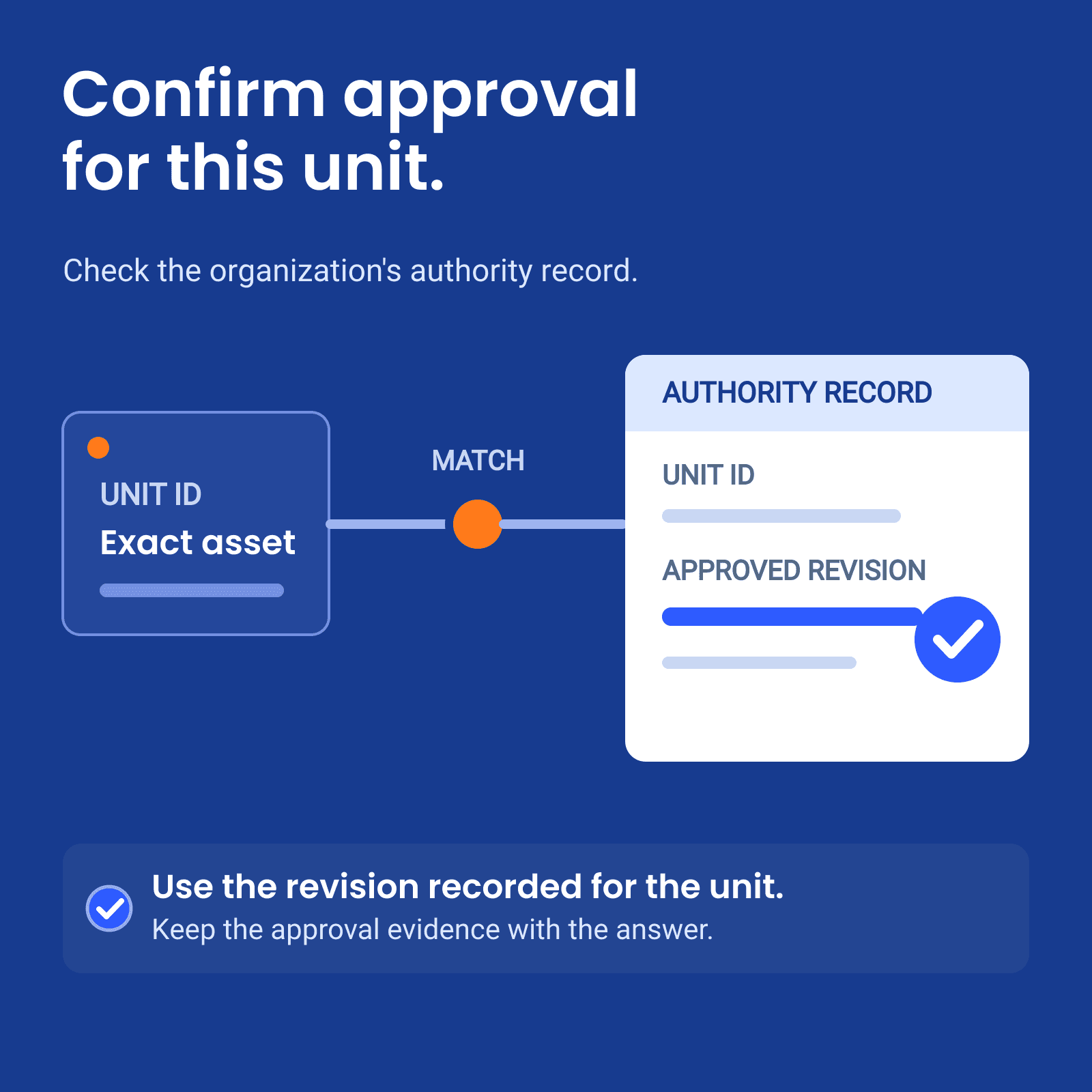 The approved revision is checked against the exact unit in the team's authority record.