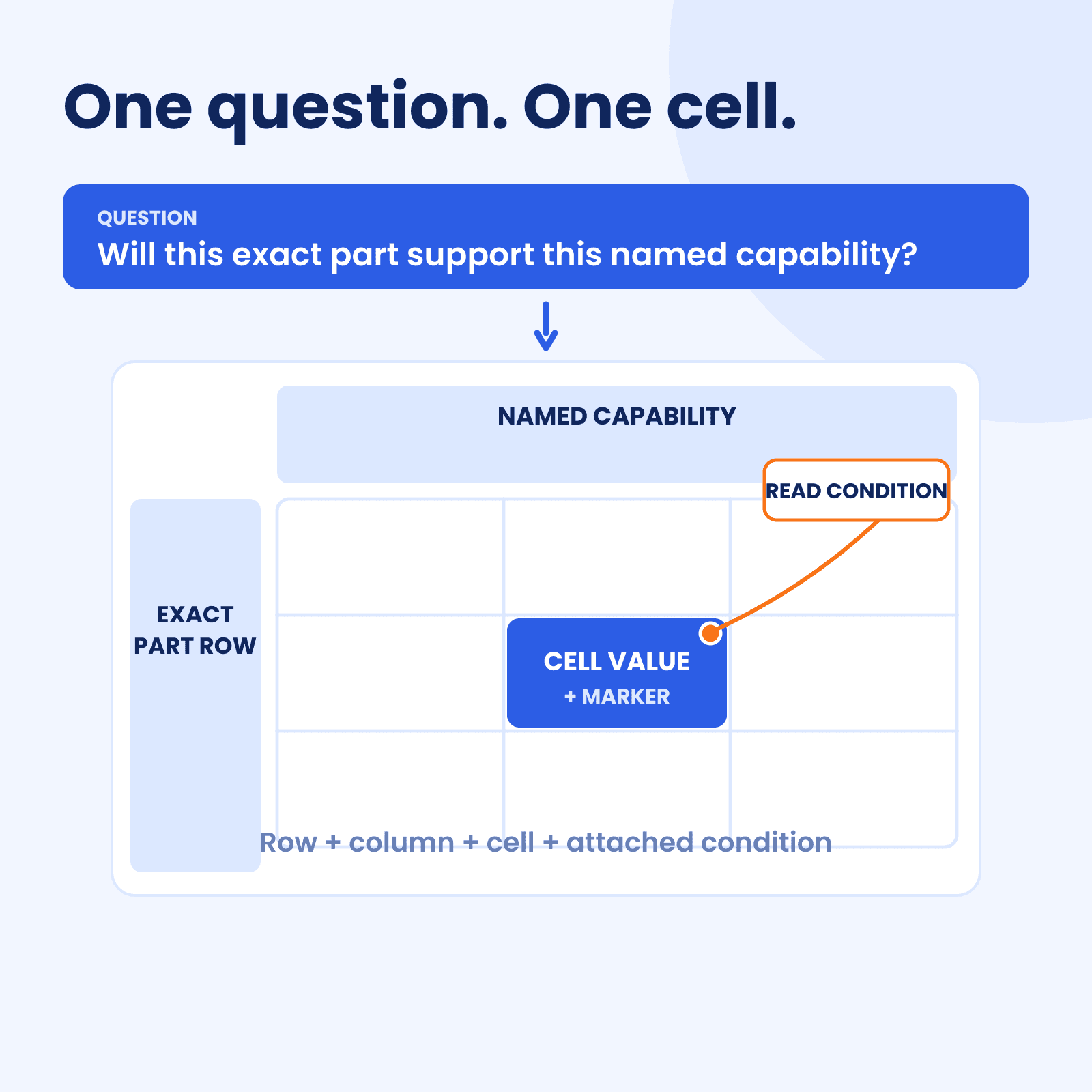 The highlighted table cell joins the exact part and machine with its condition.