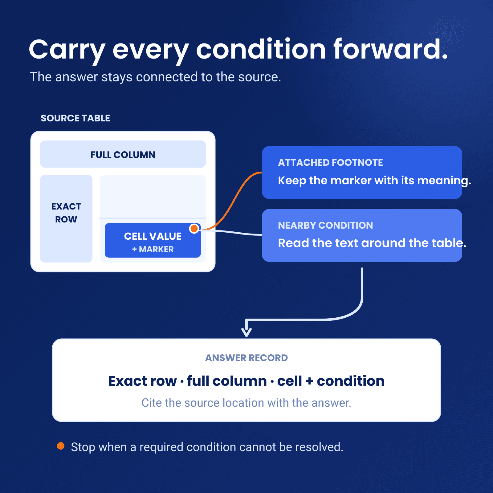 A compatibility answer carries the matching row, column, and condition from the source table.