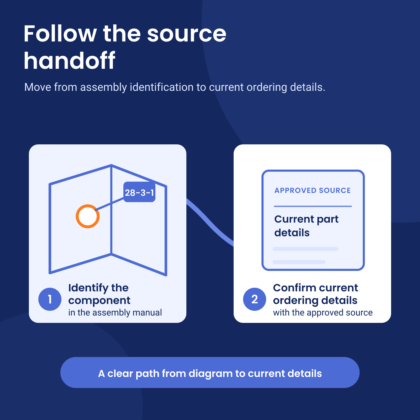 The source trail carries an assembly callout to a parts-list row, then to current ordering details.