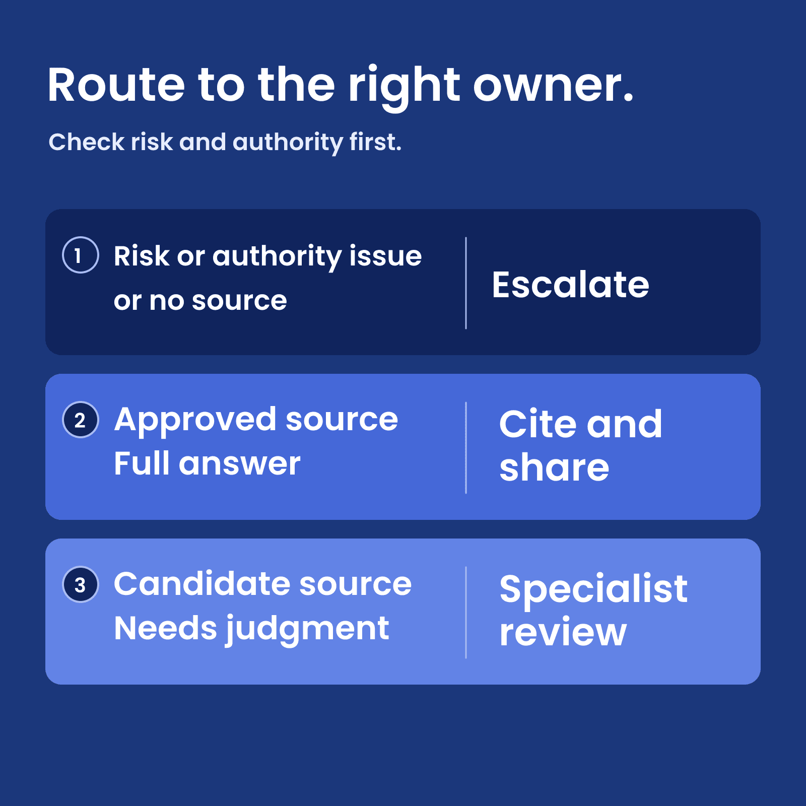 Three ordered routing checks send risk or missing sources to an owner, complete source answers to citation, and candidate sources needing judgment to a specialist.