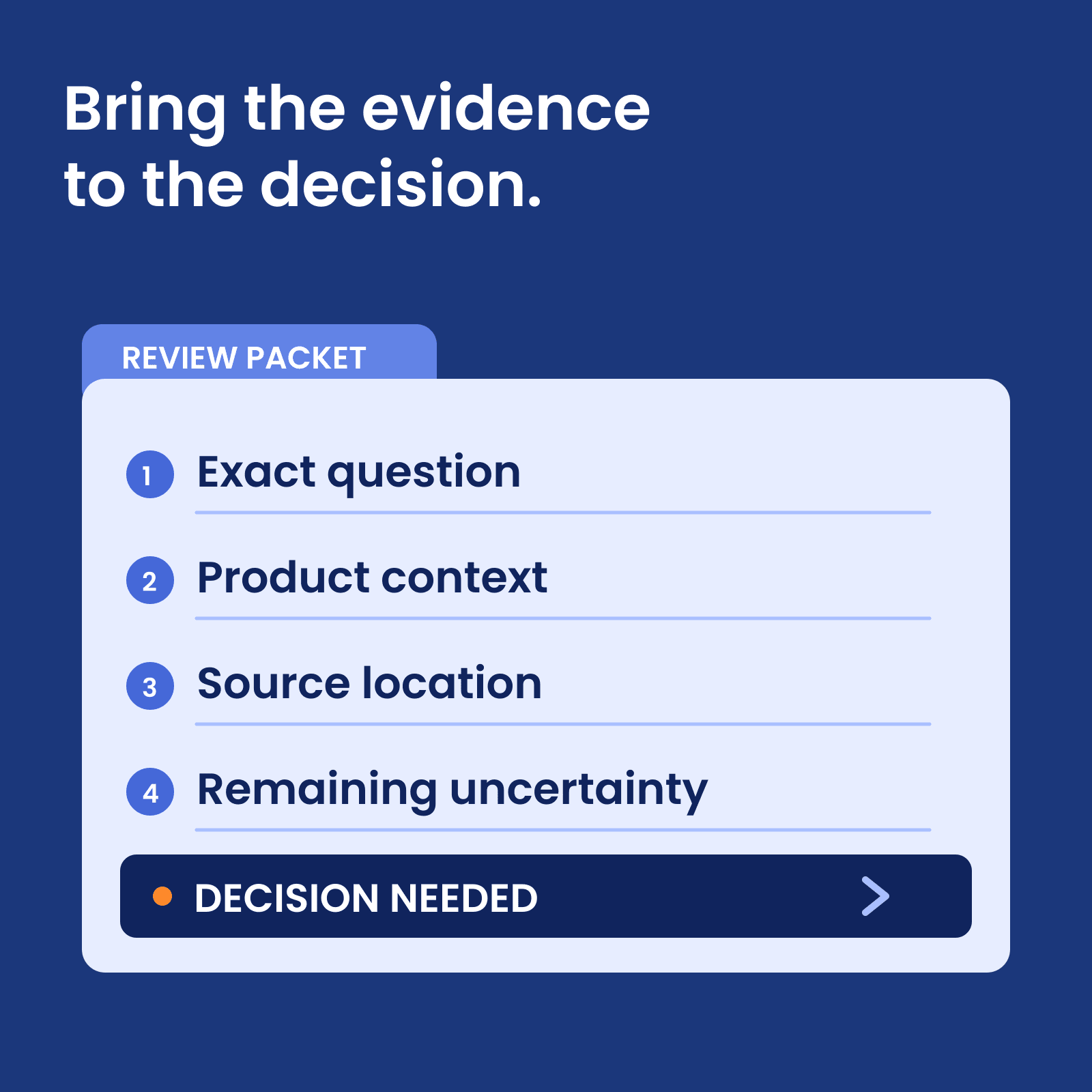 A review packet carries the exact question, product context, source location, and remaining uncertainty to the decision owner.