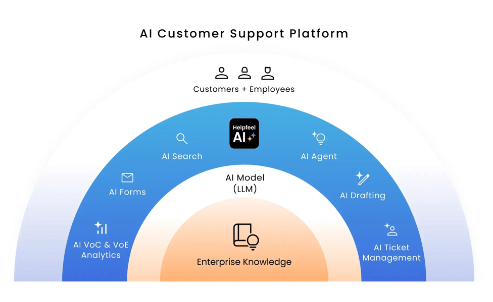 Functional Architecture Diagram of the “AI Knowledge Data Platform”. The central core layer is “Corporate Knowledge”, with “AI Models (LLM)” positioned above it. The outer layer surrounding these represents the user interfaces and functions provided by the platform. The outer layer features fan-shaped arrangements of functions such as “FAQ,” “Inquiry Form,” “VoC & VoE Analysis,” “Inquiry Management,” “Knowledge Creation,” and “AI Chatbot.” At the very top, icons representing “Customers / Employees” utilizing these services are depicted. The central AI model displays the “Helpfeel AI” logo.