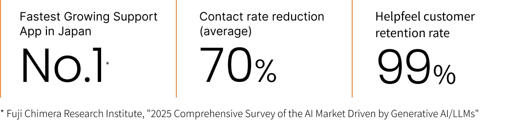FAQ Market Share Growth Rate No. 1 (※), 70% Reduction in Inquiries, 99% Helpfeel Retention Rate. ※Source: Fuji Chimera Research Institute, “2025 Comprehensive Survey of the AI Market Set to Leap Forward with Generative AI/LLM”.